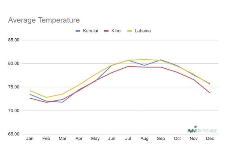 When's The Best Time to Visit Maui? Here's When You Should Book Your