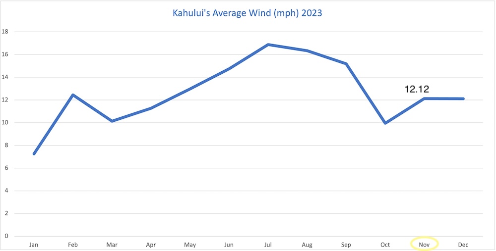 Line chart showing the average wind speed in Kahului Maui by month for 2023, focusing on the month of November with a wind speed of 12.12 miles per hour